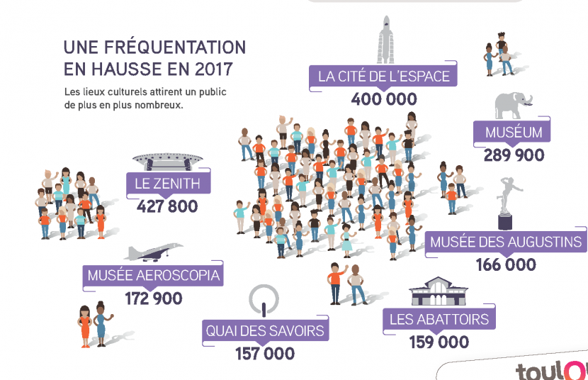 L’essor de la vie culturelle à Toulouse