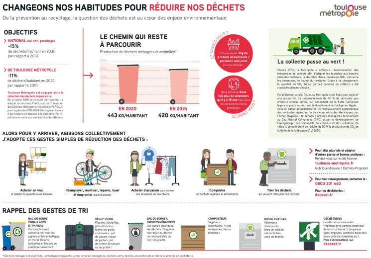 Réduire ses déchets